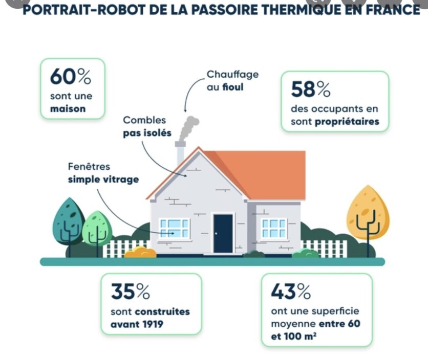 Passoire thermique et emprunt immobilier